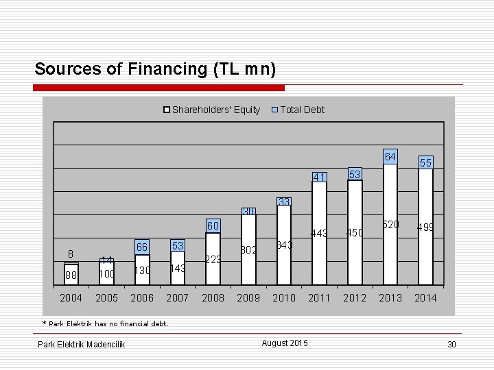 Sources of Financing (TL mn) Shareholders' Equity Total Debt 64 30 41 53 443