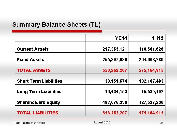 Summary Balance Sheets (TL) YE 14 1 H 15 Current Assets 297, 365, 121