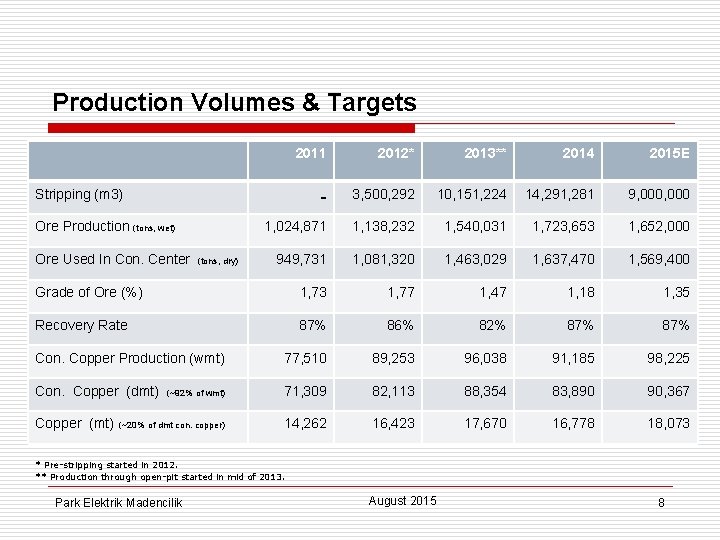 Production Volumes & Targets 2011 2012* 2013** 2014 2015 E - 3, 500, 292