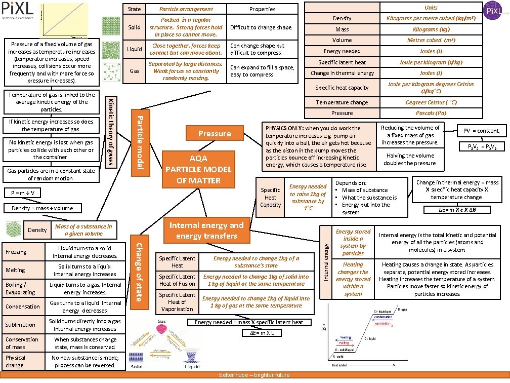 AQA GCSE Year 11 Triple Physics Knowledge Organiser