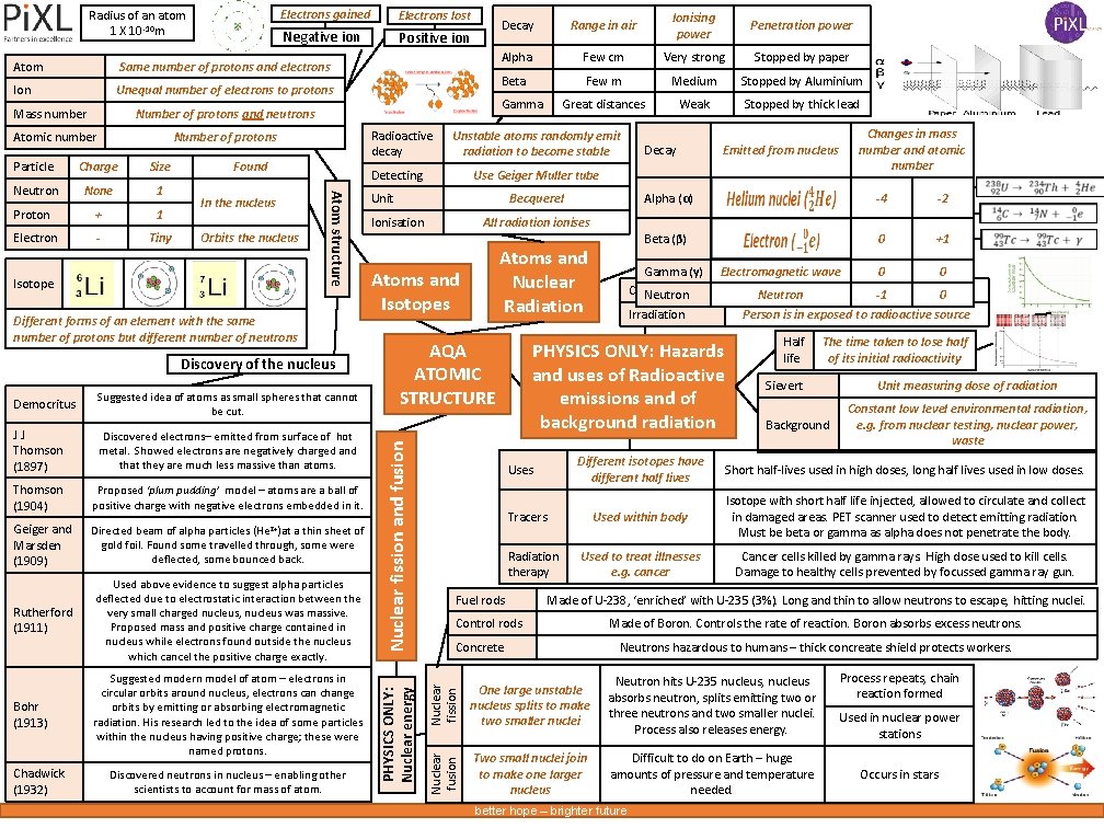 AQA GCSE Year 11 Triple Physics Knowledge Organiser