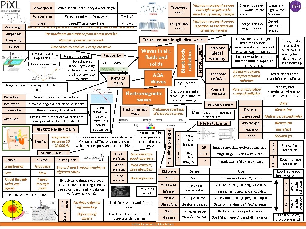 AQA GCSE Year 11 Triple Physics Knowledge Organiser