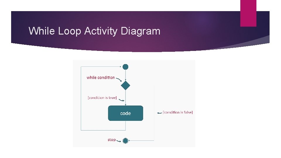 While Loop Activity Diagram 