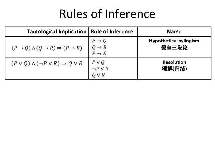 Rules of Inference Tautological Implication Rule of Inference Name Hypothetical syllogism 假言三段论 Resolution 消解(归结)