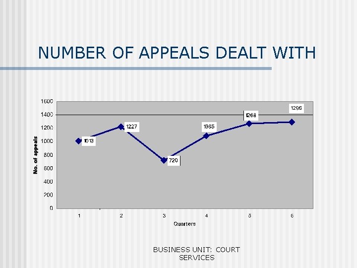 NUMBER OF APPEALS DEALT WITH BUSINESS UNIT: COURT SERVICES 