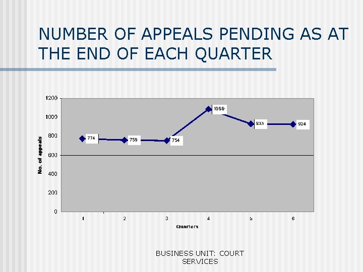 NUMBER OF APPEALS PENDING AS AT THE END OF EACH QUARTER BUSINESS UNIT: COURT