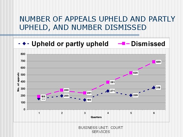 NUMBER OF APPEALS UPHELD AND PARTLY UPHELD, AND NUMBER DISMISSED BUSINESS UNIT: COURT SERVICES