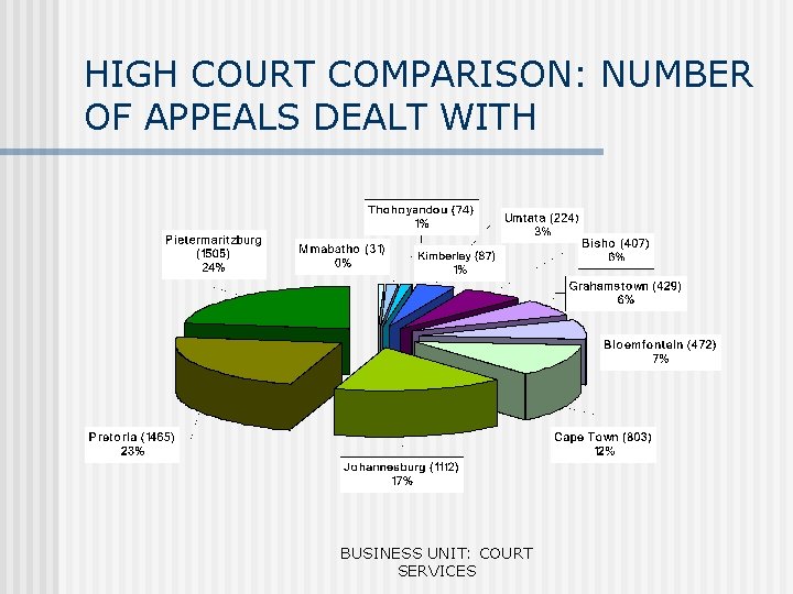 HIGH COURT COMPARISON: NUMBER OF APPEALS DEALT WITH BUSINESS UNIT: COURT SERVICES 