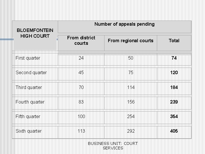 Number of appeals pending BLOEMFONTEIN HIGH COURT From district courts From regional courts Total