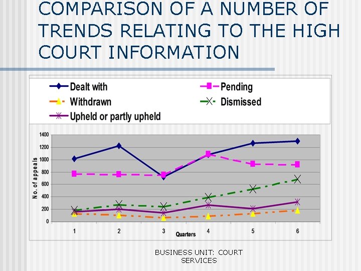 COMPARISON OF A NUMBER OF TRENDS RELATING TO THE HIGH COURT INFORMATION BUSINESS UNIT: