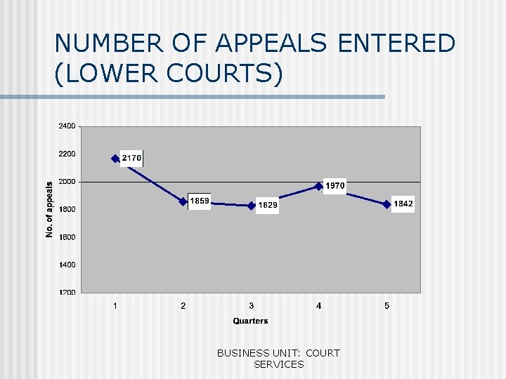 NUMBER OF APPEALS ENTERED (LOWER COURTS) BUSINESS UNIT: COURT SERVICES 