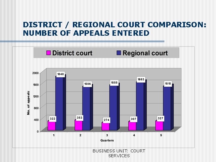 DISTRICT / REGIONAL COURT COMPARISON: NUMBER OF APPEALS ENTERED BUSINESS UNIT: COURT SERVICES 
