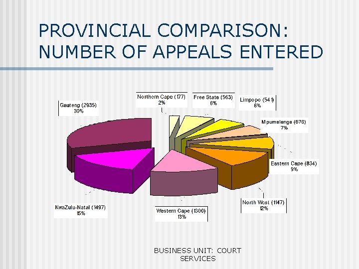 PROVINCIAL COMPARISON: NUMBER OF APPEALS ENTERED BUSINESS UNIT: COURT SERVICES 