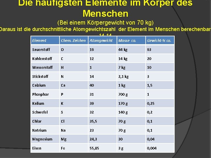 Die häufigsten Elemente im Körper des Menschen (Bei einem Körpergewicht von 70 kg) Daraus