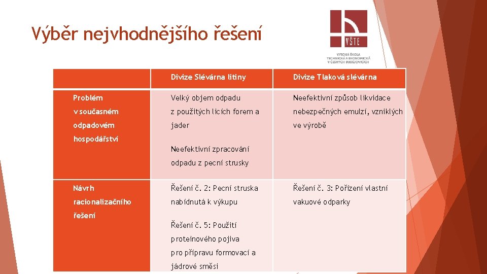 Výběr nejvhodnějšího řešení Divize Slévárna litiny Divize Tlaková slévárna Problém Velký objem odpadu Neefektivní