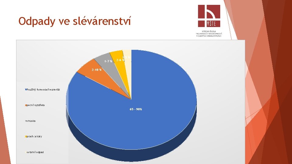 Odpady ve slévárenství 1 -7 % 1 -5 % 2 -6 % 2 -10