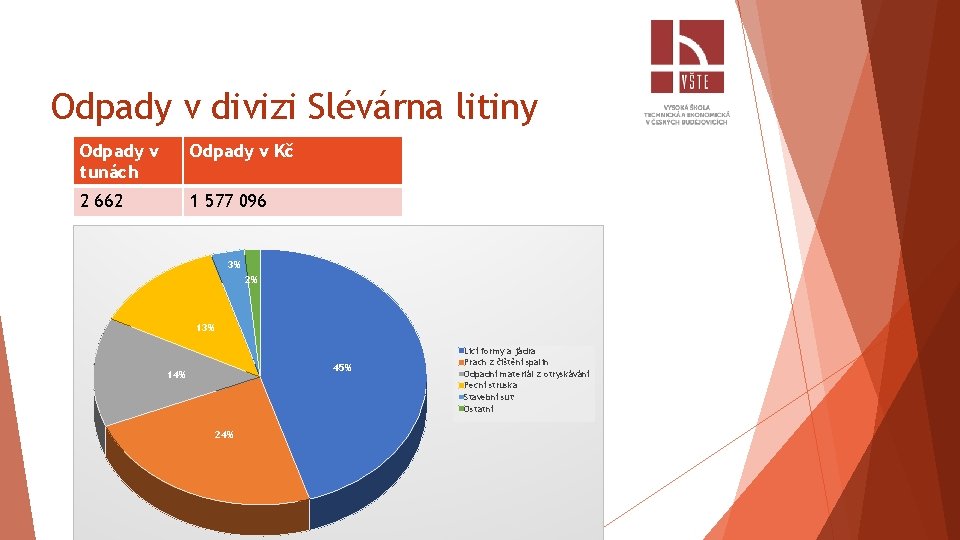 Odpady v divizi Slévárna litiny Odpady v tunách Odpady v Kč 2 662 1