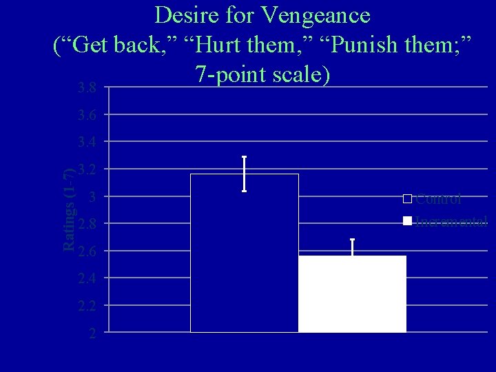 Desire for Vengeance (“Get back, ” “Hurt them, ” “Punish them; ” 7 -point