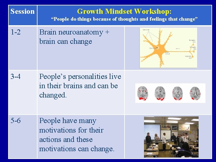 Session Growth Mindset Workshop: “People do things because of thoughts and feelings that change”