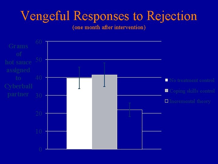 Vengeful Responses to Rejection (one month after intervention) 60 Grams of hot sauce 50