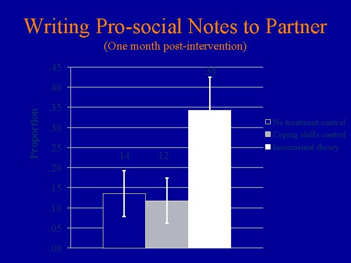 Writing Pro-social Notes to Partner (One month post-intervention). 45 . 34 Proportion . 40.