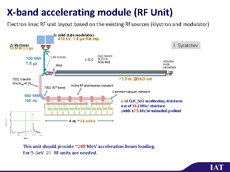 X-band accelerating module (RF Unit) Electron linac RF unit layout based on the existing