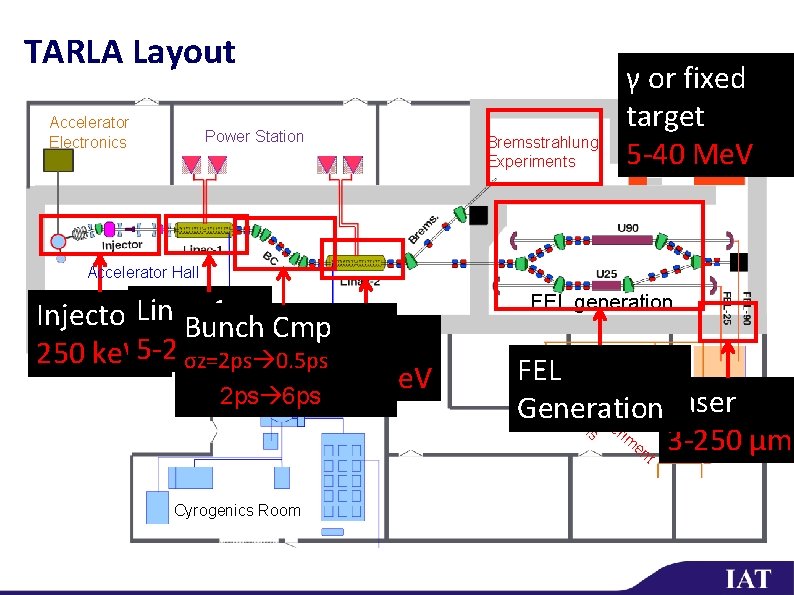 TARLA Layout Accelerator Electronics Power Station Bremsstrahlung Experiments γ or fixed target 5‐ 40