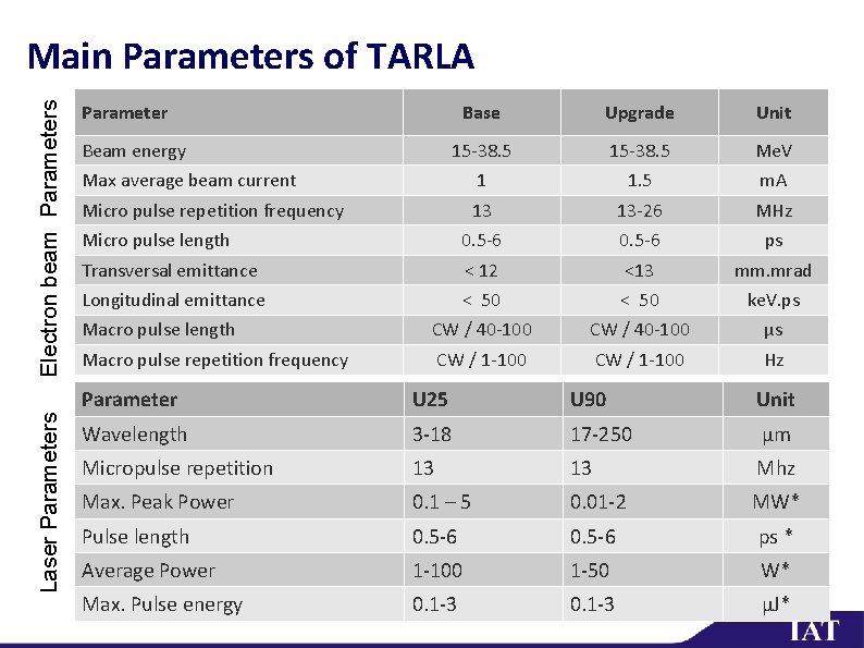 Laser Parameters Electron beam Parameters Main Parameters of TARLA Parameter Base Upgrade Unit 15‐