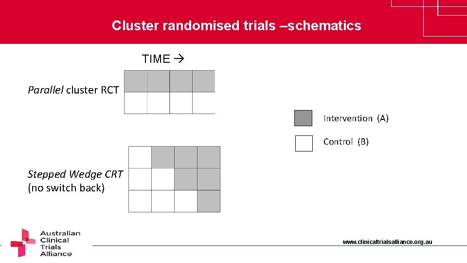 Cluster randomised trials –schematics TIME Parallel cluster RCT Intervention (A) Control (B) Stepped Wedge