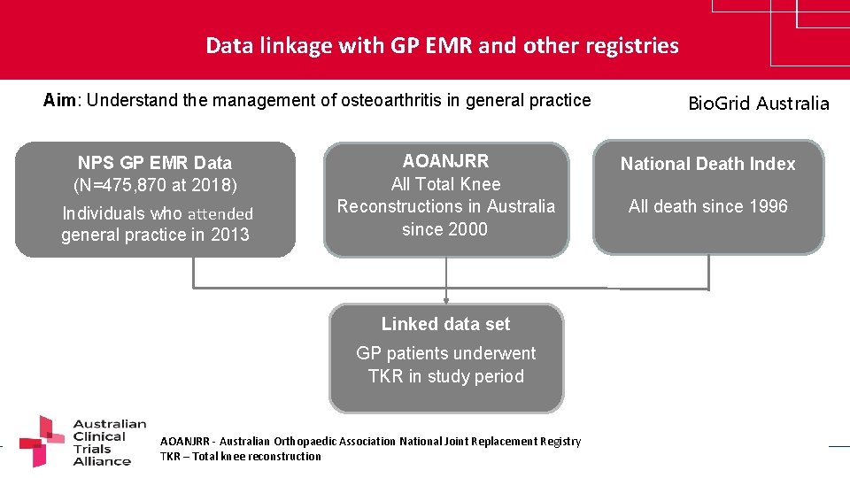 Data linkage with GP EMR and other registries Aim: Understand the management of osteoarthritis