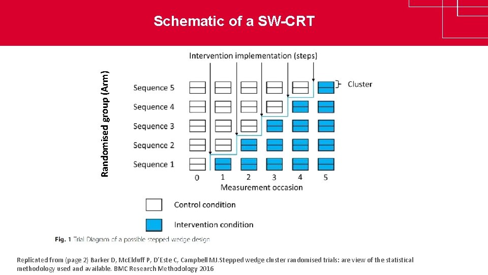 Randomised group (Arm) Schematic of a SW-CRT www. clinicaltrialsalliance. org. au Replicated from (page