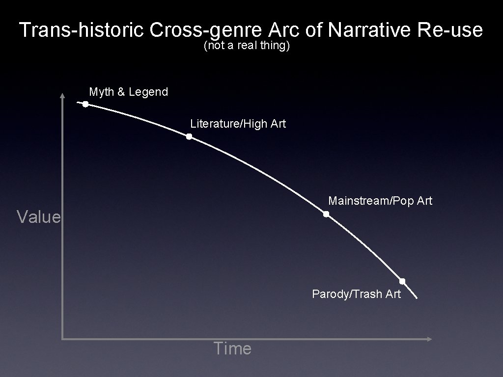 Trans-historic Cross-genre Arc of Narrative Re-use (not a real thing) Myth & Legend Literature/High