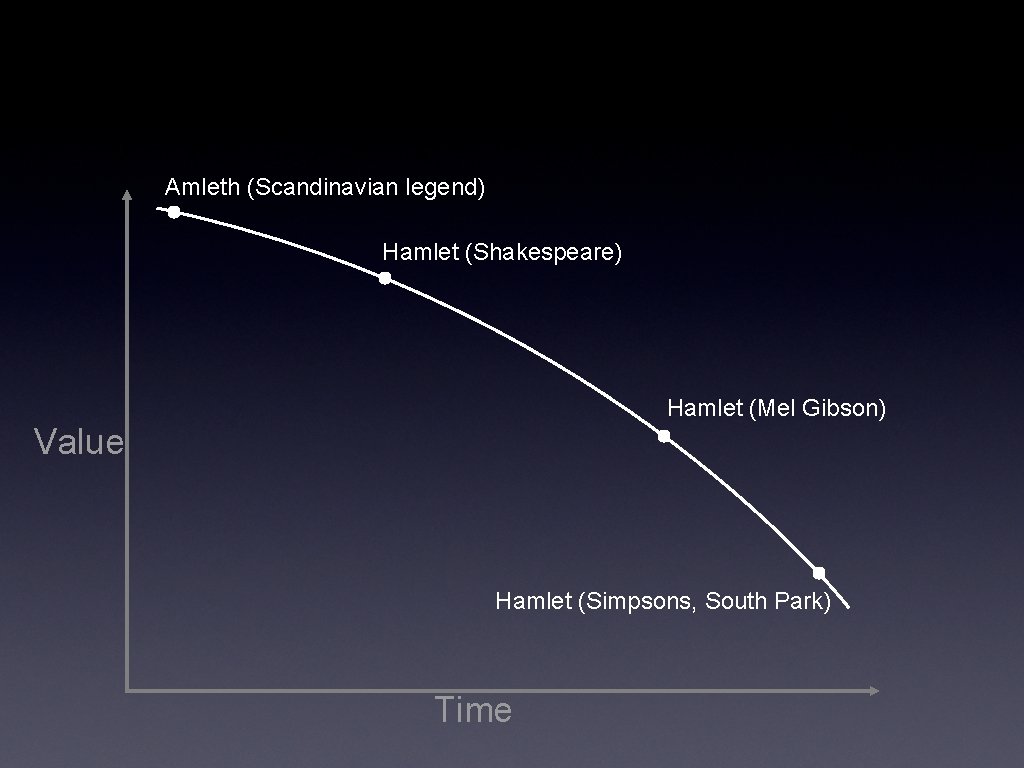 Amleth (Scandinavian legend) Hamlet (Shakespeare) Hamlet (Mel Gibson) Value Hamlet (Simpsons, South Park) Time