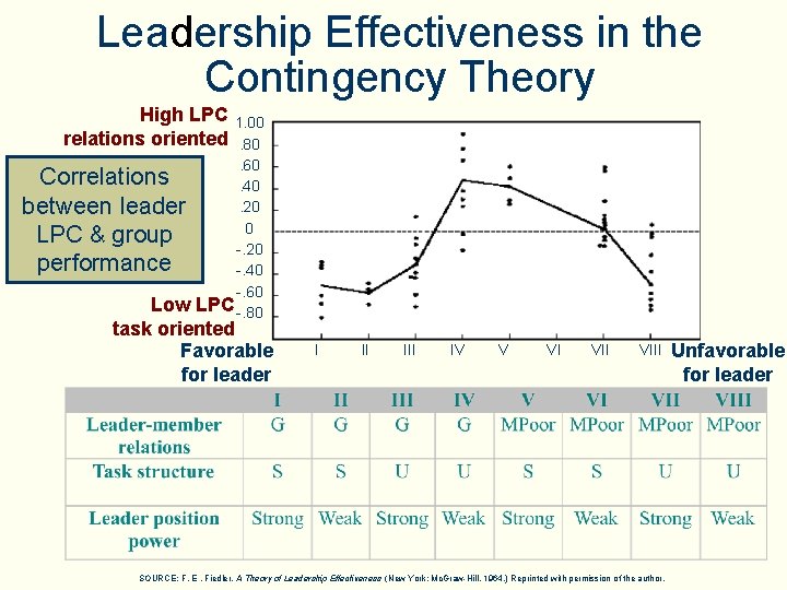 Leadership Effectiveness in the Contingency Theory High LPC relations oriented Correlations between leader LPC