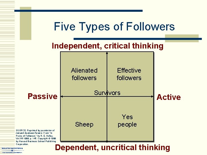 Five Types of Followers Independent, critical thinking Alienated followers Survivors Passive Sheep SOURCE: Reprinted