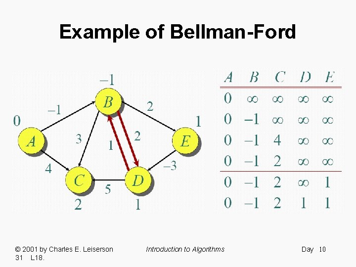 Example of Bellman-Ford © 2001 by Charles E. Leiserson 31 L 18. Introduction to