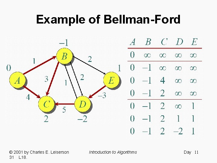 Example of Bellman-Ford © 2001 by Charles E. Leiserson 31 L 18. Introduction to