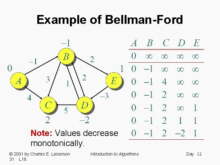 Example of Bellman-Ford Note: Values decrease monotonically. © 2001 by Charles E. Leiserson 31