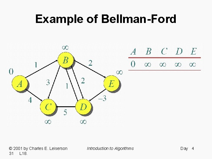 Example of Bellman-Ford © 2001 by Charles E. Leiserson 31 L 18. Introduction to