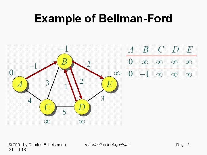 Example of Bellman-Ford © 2001 by Charles E. Leiserson 31 L 18. Introduction to