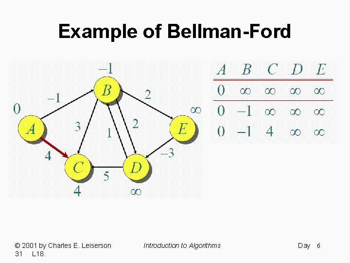 Example of Bellman-Ford © 2001 by Charles E. Leiserson 31 L 18. Introduction to