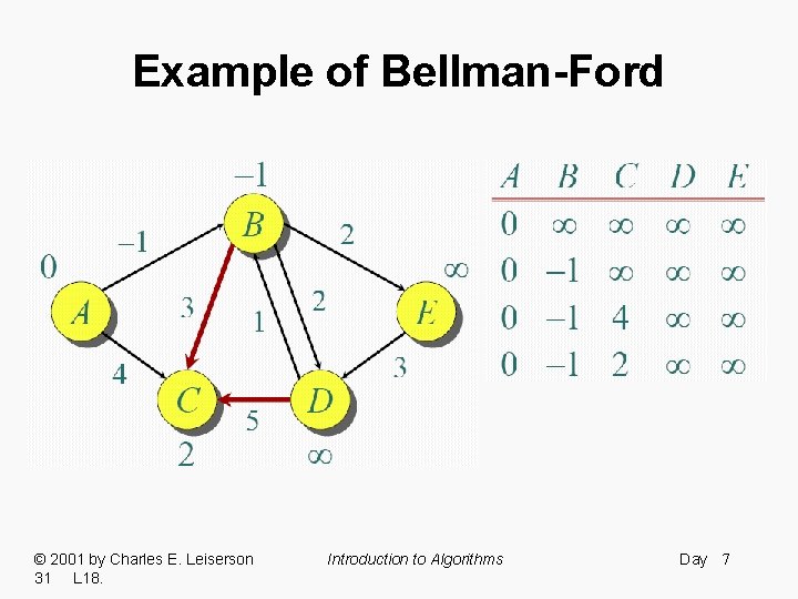 Example of Bellman-Ford © 2001 by Charles E. Leiserson 31 L 18. Introduction to