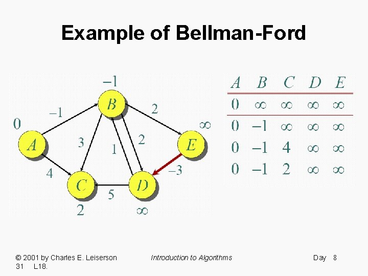 Example of Bellman-Ford © 2001 by Charles E. Leiserson 31 L 18. Introduction to