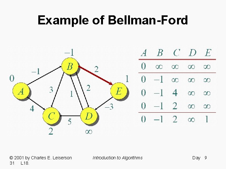 Example of Bellman-Ford © 2001 by Charles E. Leiserson 31 L 18. Introduction to