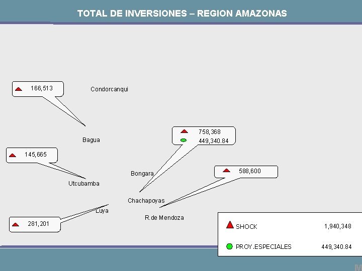 TOTAL DE INVERSIONES – REGION AMAZONAS 166, 513 Condorcanqui 758, 368 Bagua 449, 340.