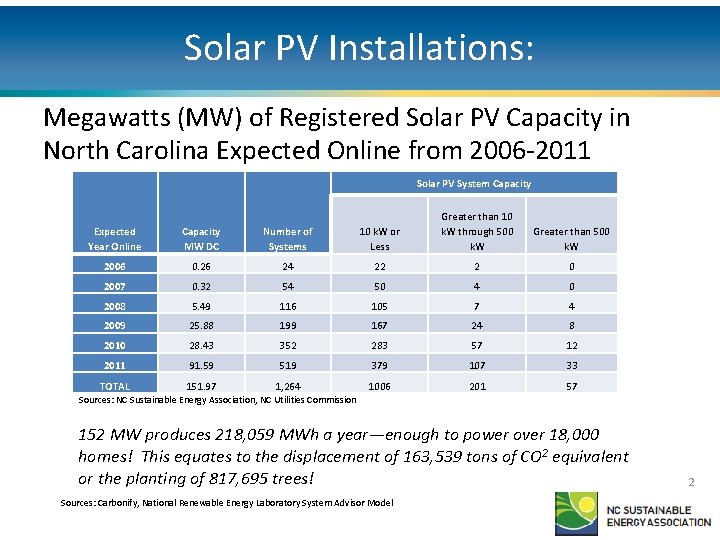 Solar PV Installations: Megawatts (MW) of Registered Solar PV Capacity in North Carolina Expected