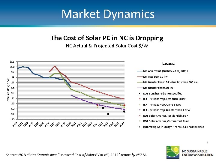 Market Dynamics The Cost of Solar PC in NC is Dropping NC Actual &
