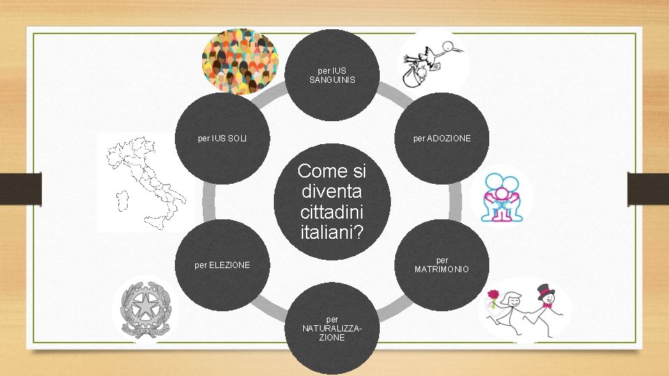 per IUS SANGUINIS per IUS SOLI per ADOZIONE Come si diventa cittadini italiani? per