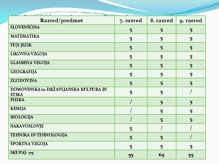 Merila za Razred/predmet izbiro v primeru omejitve vpisa 7. razred 8. razred 9. razred