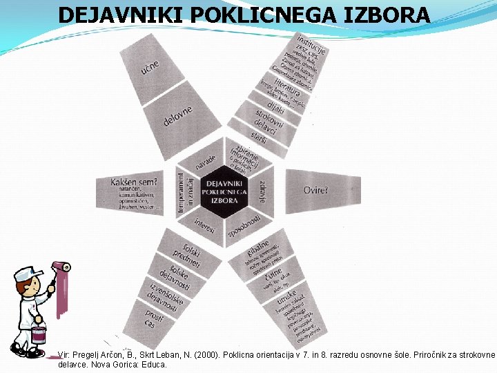 DEJAVNIKI POKLICNEGA IZBORA Vir: Pregelj Arčon, B. , Skrt Leban, N. (2000). Poklicna orientacija